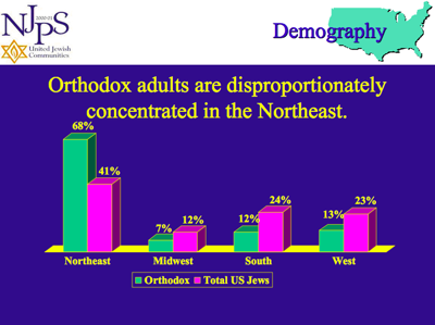 Chart of Orthodox adults